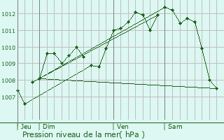 Graphe de la pression atmosphrique prvue pour Rivesaltes