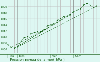 Graphe de la pression atmosphrique prvue pour Gincrey