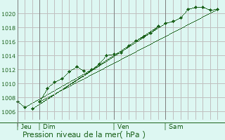 Graphe de la pression atmosphrique prvue pour Xonville