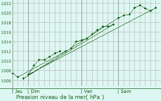 Graphe de la pression atmosphrique prvue pour Moulins-Saint-Hubert