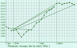 Graphe de la pression atmosphrique prvue pour Corbara