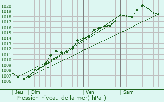 Graphe de la pression atmosphrique prvue pour Laveline-devant-Bruyres