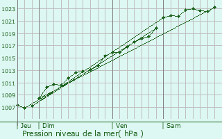 Graphe de la pression atmosphrique prvue pour Feignies