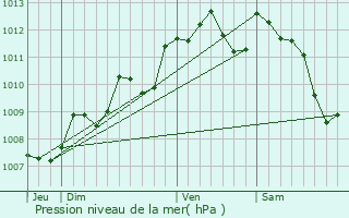 Graphe de la pression atmosphrique prvue pour Saint-Seurin-de-Bourg