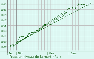 Graphe de la pression atmosphrique prvue pour Lez-Fontaine