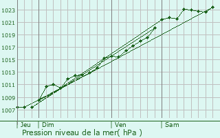 Graphe de la pression atmosphrique prvue pour Dimont