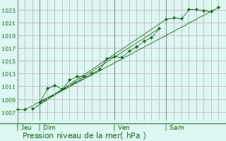 Graphe de la pression atmosphrique prvue pour Dourlers