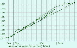 Graphe de la pression atmosphrique prvue pour Amfroipret