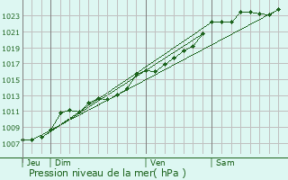 Graphe de la pression atmosphrique prvue pour Curgies