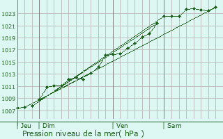 Graphe de la pression atmosphrique prvue pour Warlaing