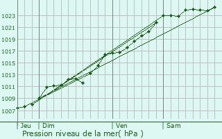 Graphe de la pression atmosphrique prvue pour Pont--Marcq