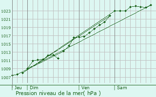 Graphe de la pression atmosphrique prvue pour Avelin