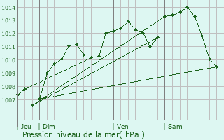 Graphe de la pression atmosphrique prvue pour Germigney