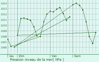 Graphe de la pression atmosphrique prvue pour Vzac