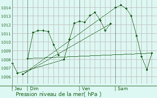 Graphe de la pression atmosphrique prvue pour Menet