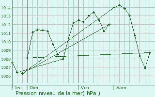 Graphe de la pression atmosphrique prvue pour Valette