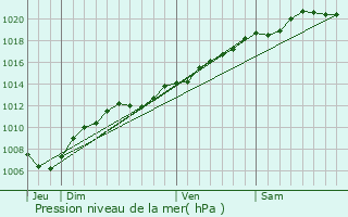 Graphe de la pression atmosphrique prvue pour Moivrons