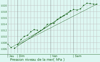 Graphe de la pression atmosphrique prvue pour Villers-ls-Moivrons