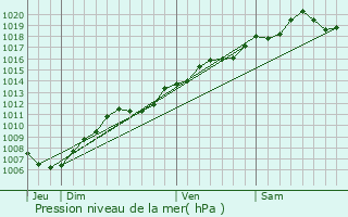 Graphe de la pression atmosphrique prvue pour Dombasle-sur-Meurthe