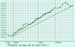 Graphe de la pression atmosphrique prvue pour Heillecourt