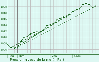 Graphe de la pression atmosphrique prvue pour Blanze