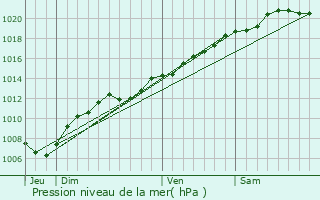 Graphe de la pression atmosphrique prvue pour Vilcey-sur-Trey