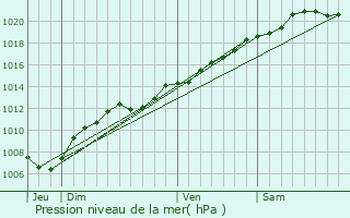 Graphe de la pression atmosphrique prvue pour Dampvitoux