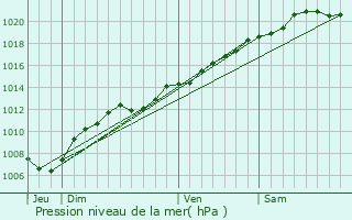 Graphe de la pression atmosphrique prvue pour Xammes