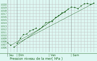 Graphe de la pression atmosphrique prvue pour Glonville