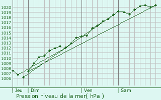 Graphe de la pression atmosphrique prvue pour Saint-Pierremont