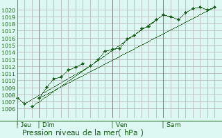 Graphe de la pression atmosphrique prvue pour Hardancourt