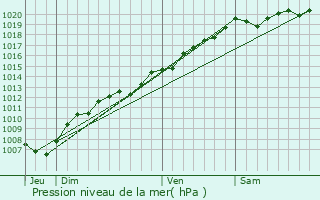 Graphe de la pression atmosphrique prvue pour Deyvillers