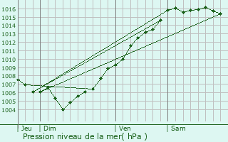 Graphe de la pression atmosphrique prvue pour Avapessa