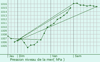 Graphe de la pression atmosphrique prvue pour Corscia