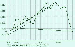 Graphe de la pression atmosphrique prvue pour Saint-Laurent-de-la-Salanque