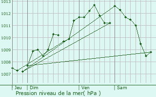 Graphe de la pression atmosphrique prvue pour Ambs
