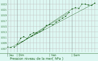 Graphe de la pression atmosphrique prvue pour Fron