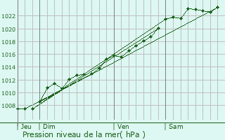 Graphe de la pression atmosphrique prvue pour Larouillies