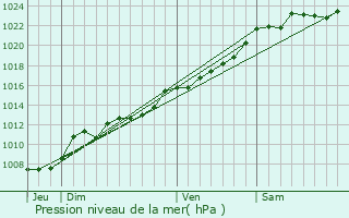 Graphe de la pression atmosphrique prvue pour Dompierre-sur-Helpe