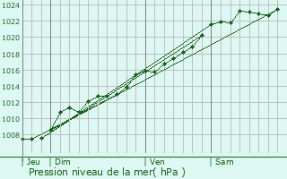 Graphe de la pression atmosphrique prvue pour Cartignies
