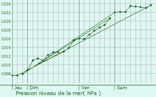 Graphe de la pression atmosphrique prvue pour Preux-au-Bois