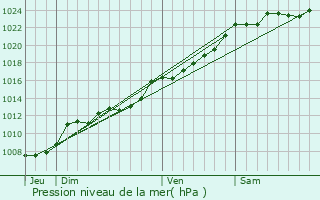 Graphe de la pression atmosphrique prvue pour Saulzoir