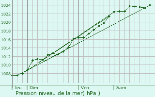 Graphe de la pression atmosphrique prvue pour Wavrechain-sous-Faulx