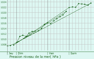 Graphe de la pression atmosphrique prvue pour Catillon-sur-Sambre