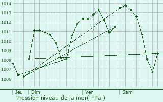 Graphe de la pression atmosphrique prvue pour Roannes-Saint-Mary