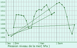 Graphe de la pression atmosphrique prvue pour Crandelles