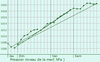 Graphe de la pression atmosphrique prvue pour Hudiviller
