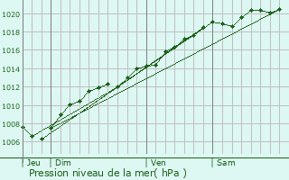 Graphe de la pression atmosphrique prvue pour Remenoville