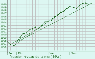 Graphe de la pression atmosphrique prvue pour Clzentaine