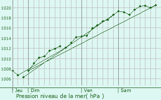 Graphe de la pression atmosphrique prvue pour Ortoncourt